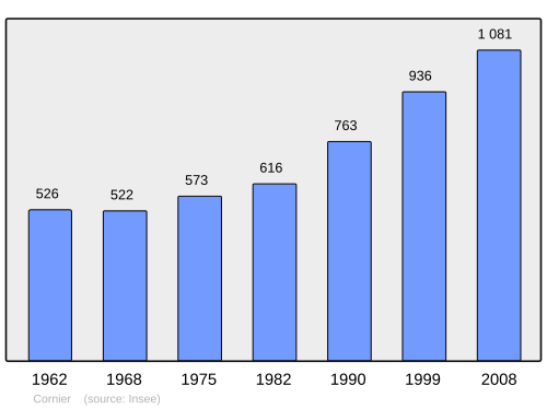 Fayl:Population - Municipality code 74090.svg