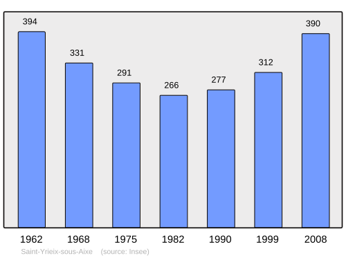 Fayl:Population - Municipality code 87188.svg