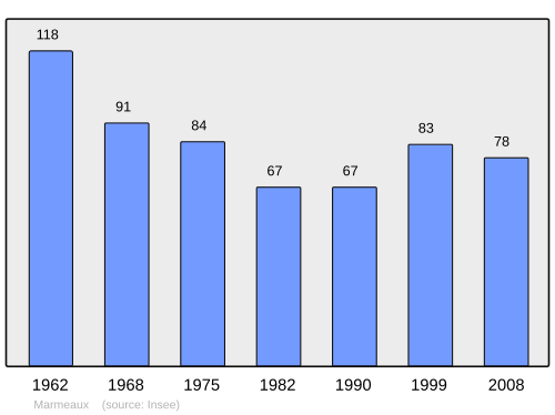 Fayl:Population - Municipality code 89244.svg