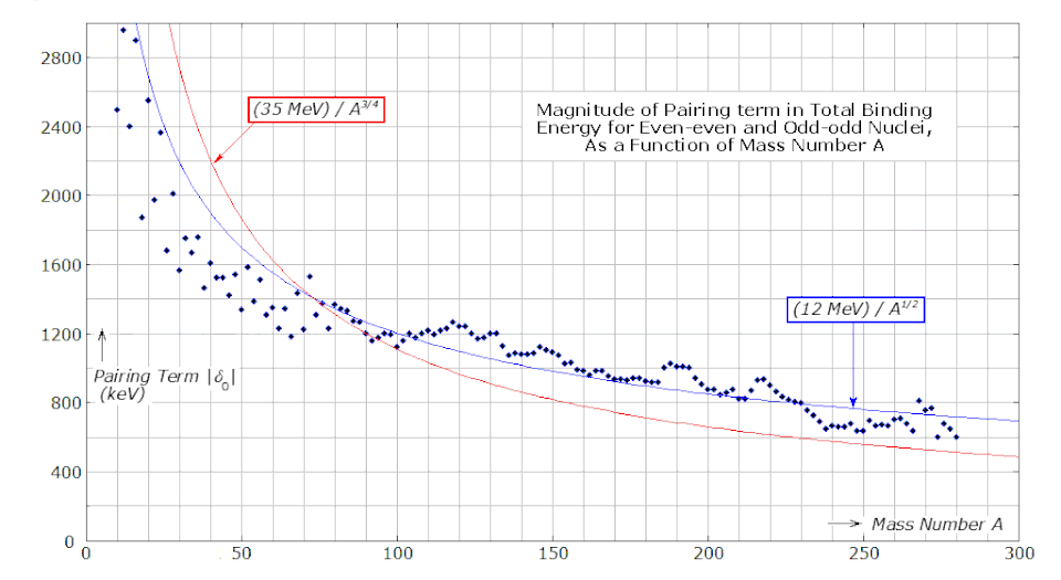 Fayl:Pairing term nuclear physics.gif