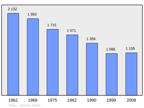 Fayl:Population - Municipality code 01416.svg