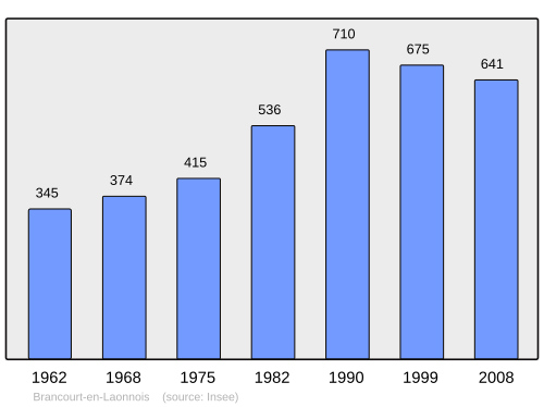 Fayl:Population - Municipality code 02111.svg