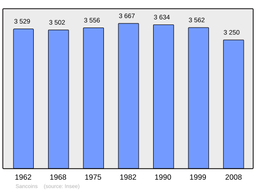 Fayl:Population - Municipality code 18242.svg