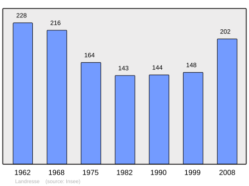 Fayl:Population - Municipality code 25325.svg