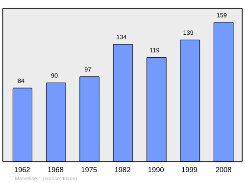 Fayl:Population - Municipality code 25369.svg