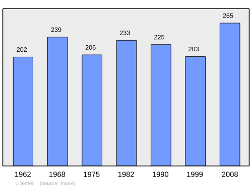 Fayl:Population - Municipality code 35153.svg