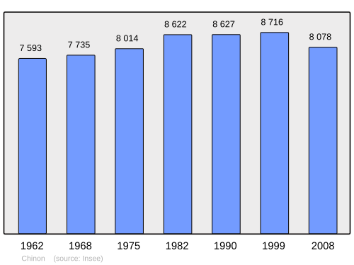 Fayl:Population - Municipality code 37072.svg