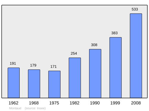 Fayl:Population - Municipality code 38248.svg