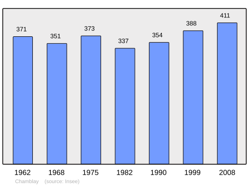 Fayl:Population - Municipality code 39093.svg