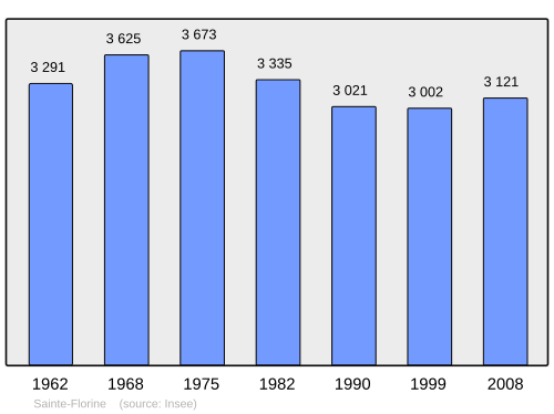 Fayl:Population - Municipality code 43185.svg