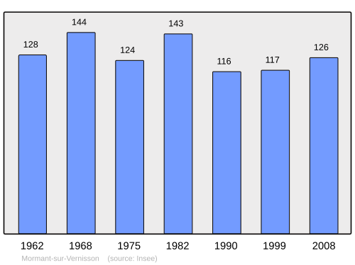Fayl:Population - Municipality code 45216.svg