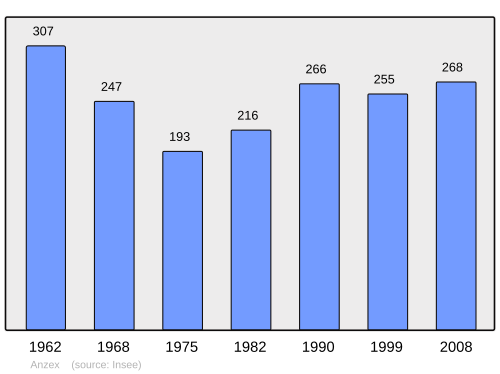 Fayl:Population - Municipality code 47012.svg
