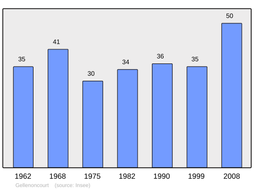 Fayl:Population - Municipality code 54219.svg