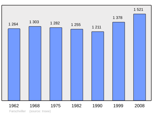Fayl:Population - Municipality code 57208.svg