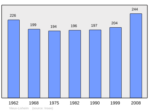 Fayl:Population - Municipality code 57713.svg
