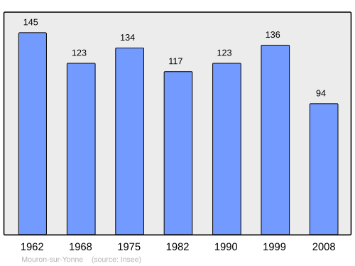 Fayl:Population - Municipality code 58183.svg