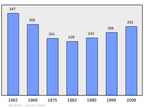 Fayl:Population - Municipality code 61296.svg