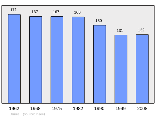Fayl:Population - Municipality code 64428.svg