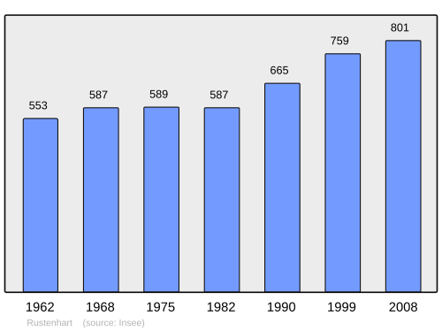 Fayl:Population - Municipality code 68290.svg