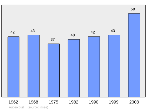 Fayl:Population - Municipality code 80035.svg