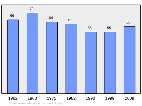 Fayl:Population - Municipality code 88144.svg