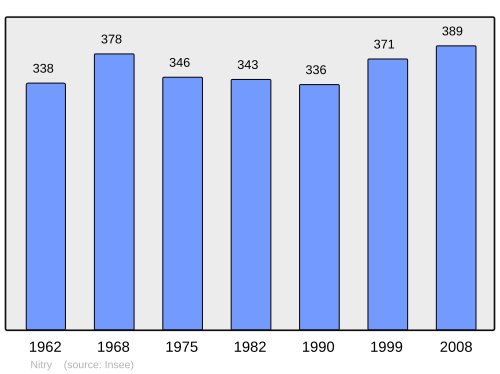 Fayl:Population - Municipality code 89277.svg