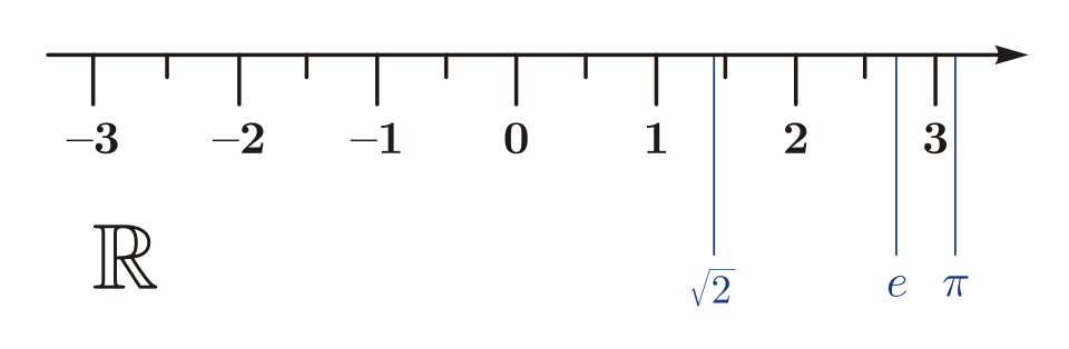 Fayl:Real number line.svg