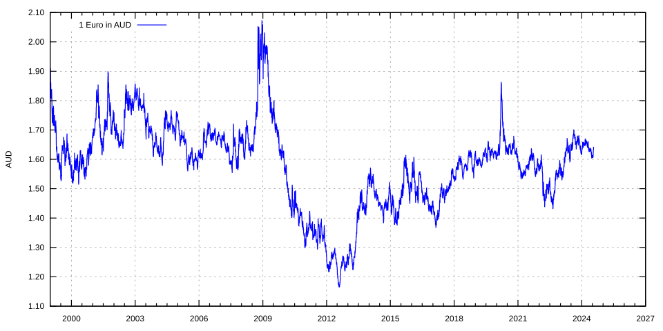 Fayl:Euro exchange rate to AUD.svg