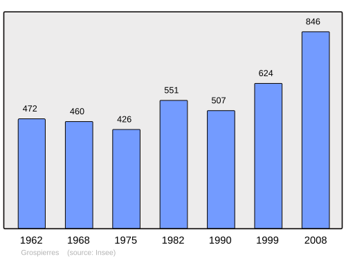 Fayl:Population - Municipality code 07101.svg