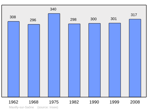 Fayl:Population - Municipality code 21398.svg
