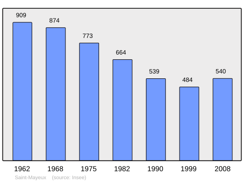 Fayl:Population - Municipality code 22316.svg