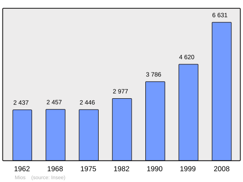 Fayl:Population - Municipality code 33284.svg