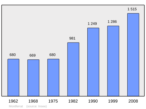 Fayl:Population - Municipality code 38256.svg