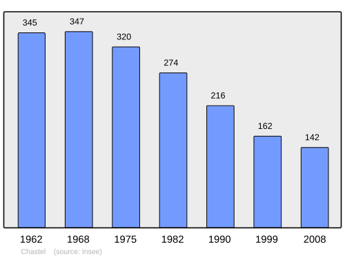 Fayl:Population - Municipality code 43065.svg
