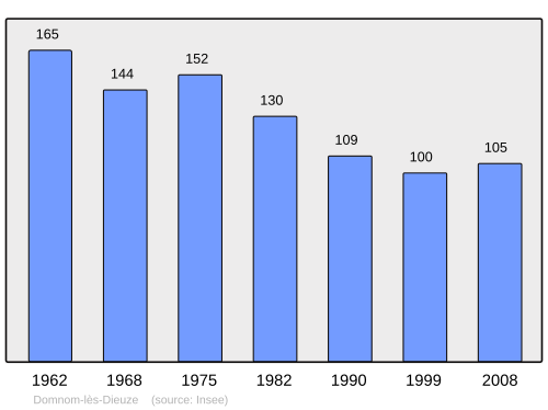 Fayl:Population - Municipality code 57181.svg