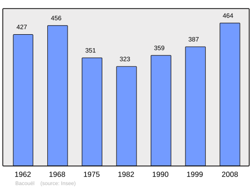 Fayl:Population - Municipality code 60039.svg