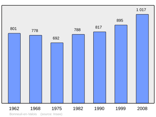 Fayl:Population - Municipality code 60083.svg