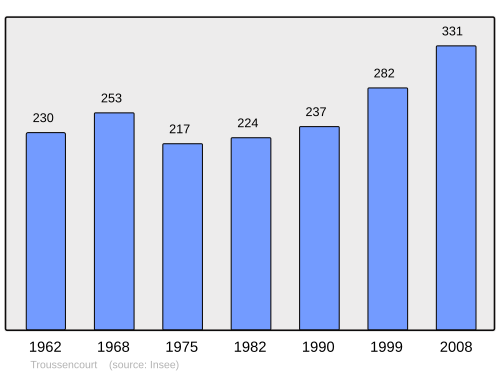 Fayl:Population - Municipality code 60648.svg