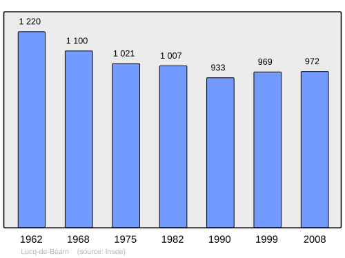Fayl:Population - Municipality code 64359.svg