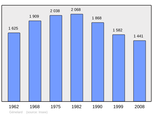 Fayl:Population - Municipality code 71212.svg