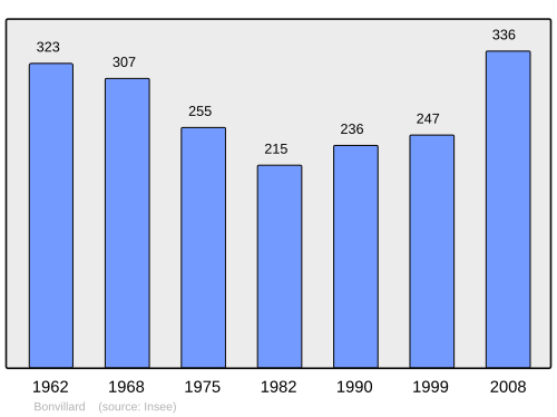 Fayl:Population - Municipality code 73048.svg