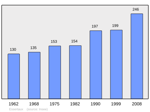 Fayl:Population - Municipality code 80285.svg