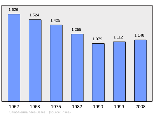 Fayl:Population - Municipality code 87146.svg