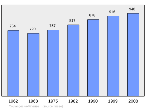 Fayl:Population - Municipality code 89118.svg