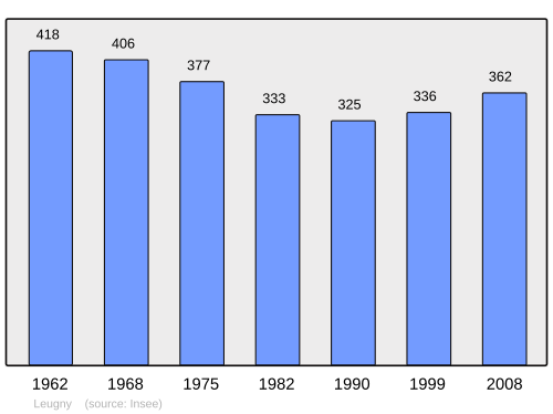 Fayl:Population - Municipality code 89221.svg