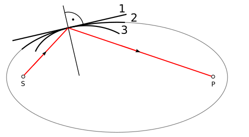 Fayl:Fermatsches prinzip.svg