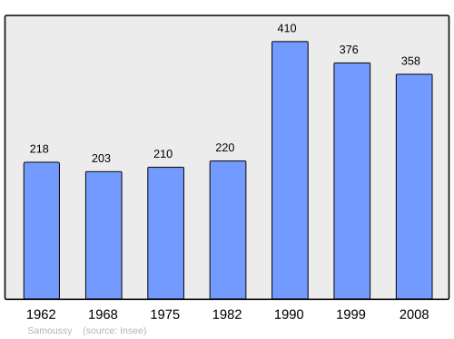 Fayl:Population - Municipality code 02697.svg