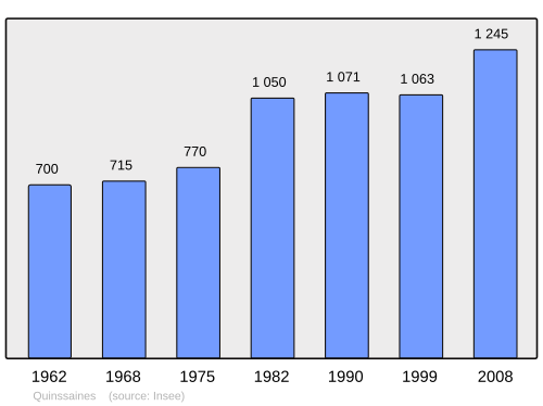 Fayl:Population - Municipality code 03212.svg