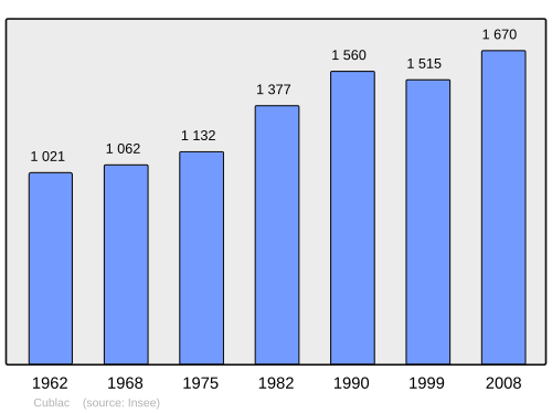 Fayl:Population - Municipality code 19066.svg