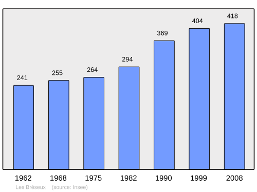 Fayl:Population - Municipality code 25091.svg